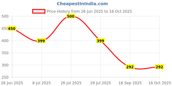 flipkart.com dicrobots Aluminum Alloy Adjustable, Portable, Foldable, Ergonomic, Tablet Laptop Stand Laptop Stand Price History Graph from 26 Jun 2025 to 16 Oct 2025