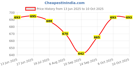 flipkart.com dicrobots Ultra Gold Touch Watch with 25+ New Features Golden Music Play Smartwatch Price History Graph from 13 Jun 2025 to 6 Oct 2025