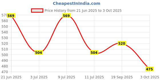flipkart.com simxen Dictionary Book Secret Hidden Security Safe Lock Safe Locker simxen Price History Graph from 21 Jun 2025 to 3 Oct 2025