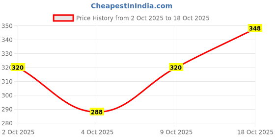 flipkart.com dicy Women Casual Sandal For Women Flats Sandal dicy Price History Graph from 2 Oct 2025 to 18 Oct 2025