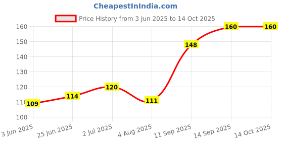 flipkart.com did super24 Pyramid set of 3 fresh box, Mobile Holder Price History Graph from 3 Jun 2025 to 13 Oct 2025