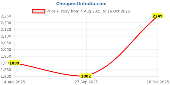 flipkart.com dida Solid Men Track Suit dida Price History Graph from 4 Aug 2025 to 15 Oct 2025