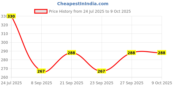 flipkart.com didarsh Swivel Casters Wheels 360 Degree Rotation Pulley for Furniture Storage Boxes Swivel Furniture Caster didarsh Price History Graph from 24 Jul 2025 to 8 Oct 2025