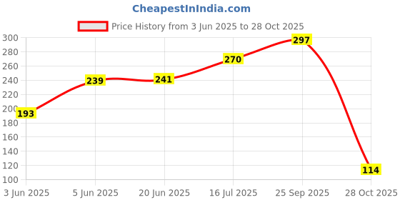 flipkart.com didcot Self-Study Training Tennis Trainer Rebound Balls with Rope Practice Tool Tennis Ball didcot Price History Graph from 3 Jun 2025 to 28 Oct 2025