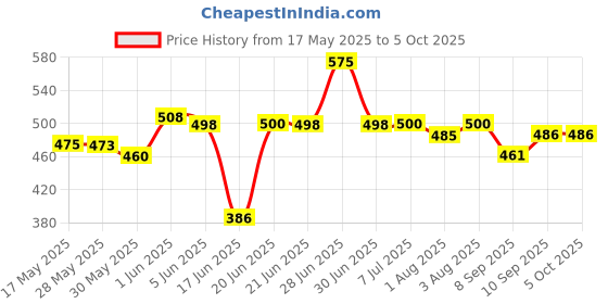 flipkart.com didhiti Polyester Infants Washable PINK-BB-CCC mosquito net in bed machhardani for triple bed king size cotton mac Mosquito Net didhiti Price History Graph from 17 May 2025 to 5 Oct 2025