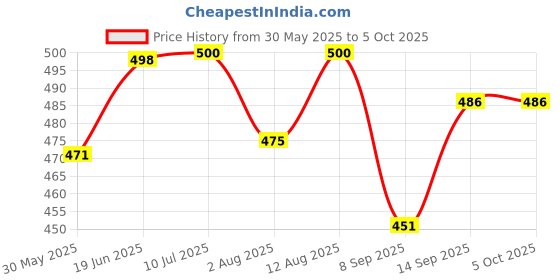 flipkart.com didhiti Polyester Infants Washable PINK-GG-CCC machhardani 6 by 6 best seller mosquito net with base cloth machard Mosquito Net didhiti Price History Graph from 30 May 2025 to 5 Oct 2025