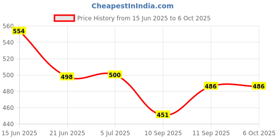 flipkart.com didhiti Polyester Infants Washable PINK-II-CCC machhardani queen size bed mosquito net holder for bed machardani j Mosquito Net didhiti Price History Graph from 15 Jun 2025 to 6 Oct 2025