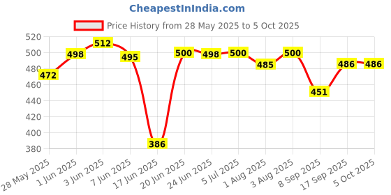 flipkart.com didhiti Polyester Infants Washable PURPLE-BB-CCC mosquito net gate machhardani for double bed 7 7 double bed mosqu Mosquito Net didhiti Price History Graph from 28 May 2025 to 4 Oct 2025