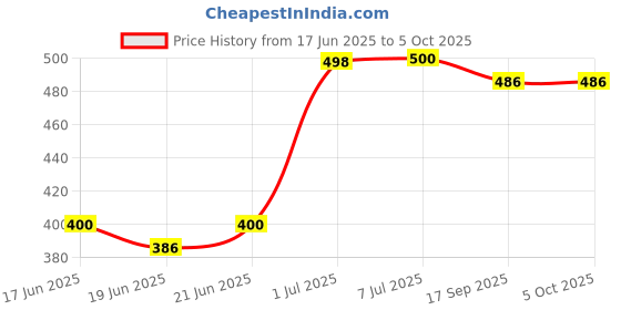 flipkart.com didhiti Polyester Infants Washable WHITE-B.B-CCC mosquito net big size machhardani dabal bed machardani king size Mosquito Net didhiti Price History Graph from 17 Jun 2025 to 5 Oct 2025