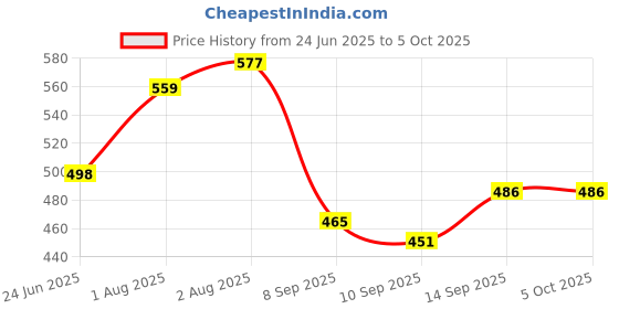 flipkart.com didhiti Polyester Infants Washable WHITE-II-CCC mosquito net for baby mosquito net gate for door machardani hook m Mosquito Net didhiti Price History Graph from 24 Jun 2025 to 4 Oct 2025