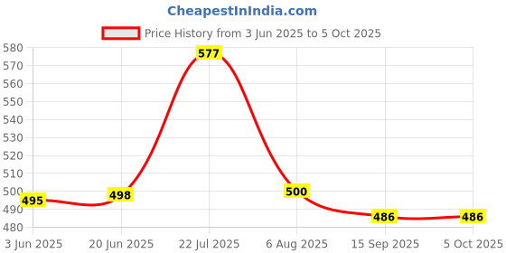 flipkart.com didhiti Polyester Infants Washable YELLOW-BB-CCC machhardani kapda mosquito net in windows machardani kids mosquit Mosquito Net didhiti Price History Graph from 3 Jun 2025 to 5 Oct 2025