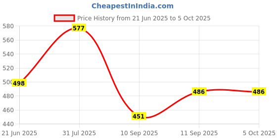 flipkart.com didhiti Polyester Infants Washable YELLOW-GG-CCC machhardani 7 5 mosquito net for baby machhardani new model mosqu Mosquito Net didhiti Price History Graph from 21 Jun 2025 to 5 Oct 2025