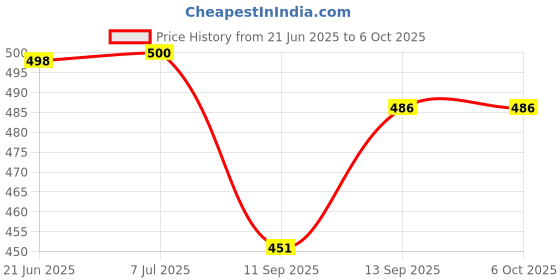 flipkart.com didhiti Polyester Kids Washable BLUE-EE-CCC mosquito net double mosquito net double bed 5x6 machardani window n Mosquito Net didhiti Price History Graph from 21 Jun 2025 to 6 Oct 2025