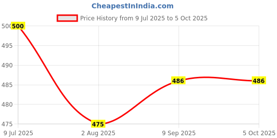 flipkart.com didhiti Polyester Kids Washable BLUE-FF-CCC mosquito net cloth machhardani bachchon mosquito net with metal sta Mosquito Net didhiti Price History Graph from 9 Jul 2025 to 5 Oct 2025