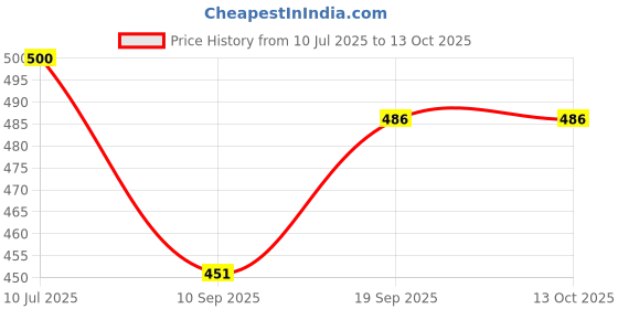 flipkart.com didhiti Polyester Kids Washable NEW G-AA-MOS.NET-AAA-PURPLE H239 Mosquito Net didhiti Price History Graph from 10 Jul 2025 to 13 Oct 2025