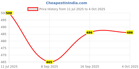 flipkart.com didhiti Polyester Kids Washable NEW G-FF-MOS.NET-CCC-WHITE H432 Mosquito Net didhiti Price History Graph from 11 Jul 2025 to 4 Oct 2025