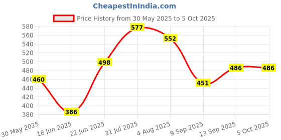 flipkart.com didhiti Polyester Kids Washable PINK-FF-CCC machhardani price mosquito net normal machardani for double bed kin Mosquito Net didhiti Price History Graph from 30 May 2025 to 5 Oct 2025