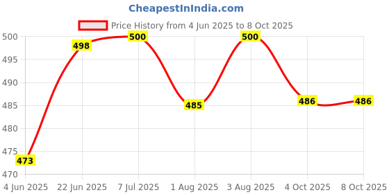 flipkart.com didhiti Polyester Kids Washable PINK-JJ-CCC mosquito net tent house mosquito net cover bag machardani 7 7 feet Mosquito Net didhiti Price History Graph from 4 Jun 2025 to 8 Oct 2025
