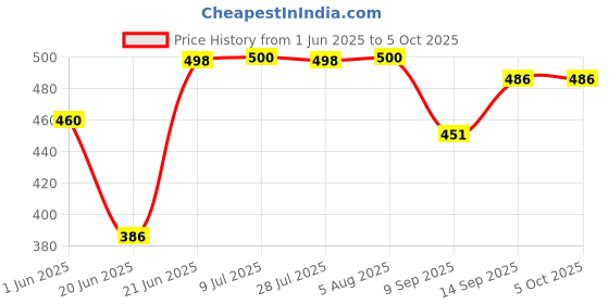 flipkart.com didhiti Polyester Kids Washable PINK-KK-CCC machhardani with stand high quality mosquito net mosquito net round Mosquito Net didhiti Price History Graph from 1 Jun 2025 to 5 Oct 2025