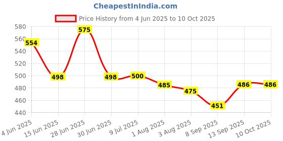 flipkart.com didhiti Polyester Kids Washable PINK- mosquito net tent house mosquito net cover bag machardani 7 7 feet Mosquito Net didhiti Price History Graph from 4 Jun 2025 to 10 Oct 2025