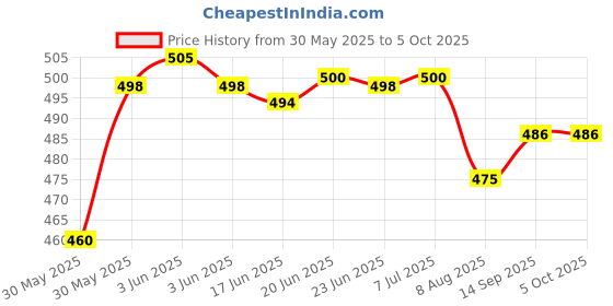 flipkart.com didhiti Polyester Kids Washable PURPLE-AA-CCC l laddu gopal ji ki chhoti machhardani mosquito net king size bed Mosquito Net didhiti Price History Graph from 30 May 2025 to 5 Oct 2025