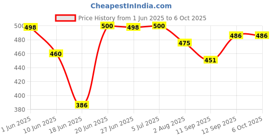 flipkart.com didhiti Polyester Kids Washable PURPLE-EE-CCC mosquito net tent for bed mosquito net material machardani 150 ma Mosquito Net didhiti Price History Graph from 1 Jun 2025 to 5 Oct 2025