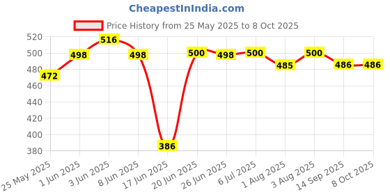 flipkart.com didhiti Polyester Kids Washable ROYAL BLUE- mosquito net tent house mosquito net cover bag machardani 7 7 feet Mosquito Net didhiti Price History Graph from 25 May 2025 to 8 Oct 2025