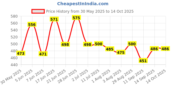 flipkart.com didhiti Polyester Kids Washable SKY BLUE- mosquito net tent house mosquito net cover bag machardani 7 7 feet Mosquito Net didhiti Price History Graph from 30 May 2025 to 14 Oct 2025