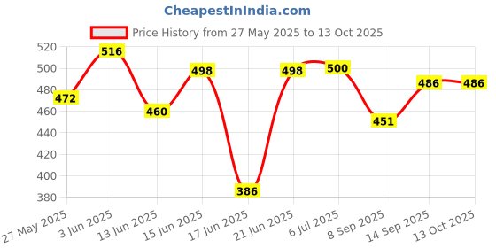 flipkart.com didhiti Polyester Kids Washable WHITE-AA-CCC machhardani wala jhula mosquito net repair tape machardani tent ho Mosquito Net didhiti Price History Graph from 27 May 2025 to 12 Oct 2025