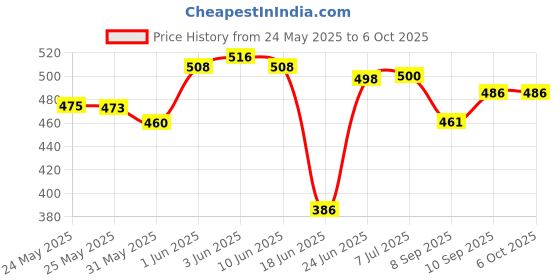 flipkart.com didhiti Polyester Kids Washable WHITE-EE-CCC mosquito net 8 x 8 machardani double bed mosquito net tent for bab Mosquito Net didhiti Price History Graph from 24 May 2025 to 5 Oct 2025