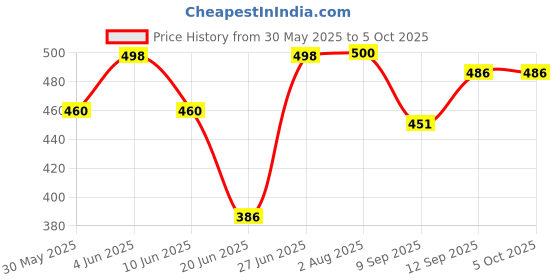 flipkart.com didhiti Polyester Kids Washable WHITE-FF-CCC tent mosquito net 8 8 machardani bat window mosquito net 5/5 feet Mosquito Net didhiti Price History Graph from 30 May 2025 to 5 Oct 2025