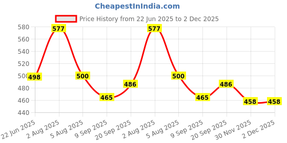 flipkart.com didhiti Polyester Kids Washable WHITE-KK-CCC mosquito net curtain for door machhardani bed for kids mosquito ne Mosquito Net didhiti Price History Graph from 22 Jun 2025 to 2 Dec 2025