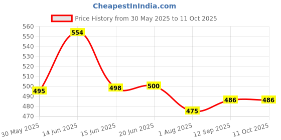 flipkart.com didhiti Polyester Kids Washable white- mosquito net tent house mosquito net cover bag machardani 7 7 feet Mosquito Net didhiti Price History Graph from 30 May 2025 to 11 Oct 2025
