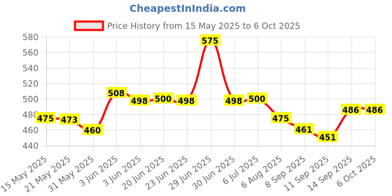 flipkart.com didhiti Polyester Kids Washable YELLOW-EE-CCC machhardani 300 mosquito net baby machardani big size mosquito ne Mosquito Net didhiti Price History Graph from 15 May 2025 to 5 Oct 2025