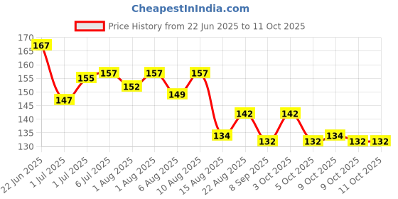 flipkart.com didment 2 Pairs Invisible Silicone Nipple Covers – Soft, Reusable & Sweatproof Pads Breast Nipple Shield didment Price History Graph from 22 Jun 2025 to 10 Oct 2025
