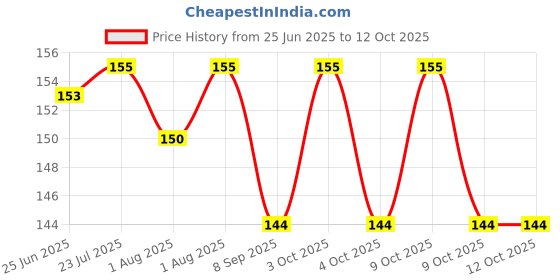 flipkart.com didment 2X NIPCOVER Breast Nipple Shield didment Price History Graph from 25 Jun 2025 to 10 Oct 2025