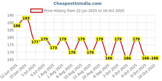 flipkart.com didment 3 Pairs Reusable Silicone Nipple Covers – Invisible, Skin-Friendly & Sweatproof Breast Nipple Shield didment Price History Graph from 22 Jun 2025 to 15 Oct 2025