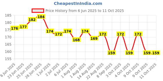flipkart.com didment 3pr NIPPLE Breast Nipple Shield didment Price History Graph from 6 Jun 2025 to 10 Oct 2025