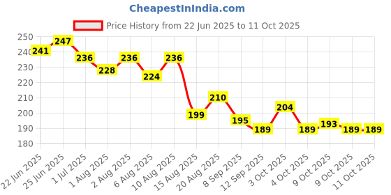 flipkart.com didment 6 Pairs Invisible Silicone Nipple Covers – Soft, Reusable & Sweatproof Pads Breast Nipple Shield didment Price History Graph from 22 Jun 2025 to 11 Oct 2025
