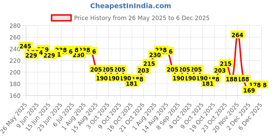 flipkart.com didment ESZAZX 6 Pair Nipple sticky cover Breast Nipple Shield didment Price History Graph from 26 May 2025 to 5 Dec 2025