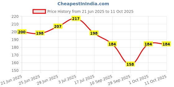 flipkart.com didment ESZAZX Gel Relaxing Eye Mask for Dark Circles,AND Ice Roller For Face didment Price History Graph from 21 Jun 2025 to 10 Oct 2025