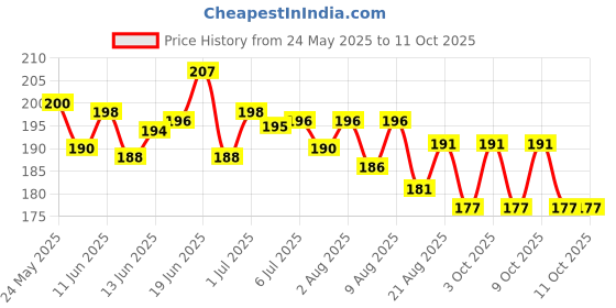 flipkart.com didment Eszazx Nipple Reusable Sticky Covers 4 pairs Breast Nipple Shield didment Price History Graph from 24 May 2025 to 11 Oct 2025
