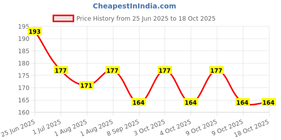 flipkart.com didment Eszazx Nipple Sticky Covers 3 pairs Breast Nipple Shield didment Price History Graph from 25 Jun 2025 to 18 Oct 2025