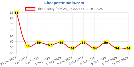 flipkart.com didment Eszazx Nipple sticky pads Reusable Breast Nipple Shield didment Price History Graph from 23 Jun 2025 to 11 Oct 2025