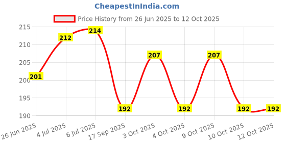 flipkart.com didment ESZAZX Relaxing Eye Gel Mask for Dark Circles,AND Ice Roller For Face didment Price History Graph from 26 Jun 2025 to 12 Oct 2025