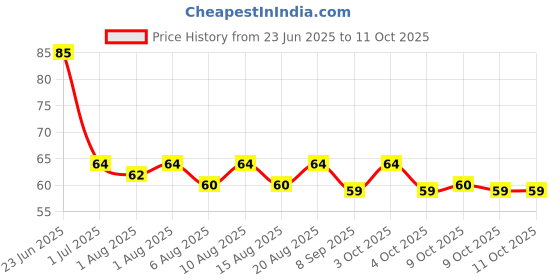 flipkart.com didment Eszazx Reusable Nipple sticky pads Breast Nipple Shield didment Price History Graph from 23 Jun 2025 to 11 Oct 2025