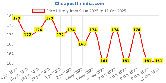 flipkart.com didment NIPPLE Breast Nipple Shield didment Price History Graph from 9 Jun 2025 to 11 Oct 2025