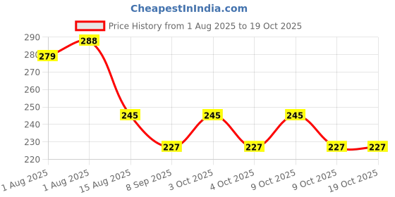 flipkart.com didment Nipple Reusable Sticky Covers 8 pairs Breast Nipple Shield didment Price History Graph from 1 Aug 2025 to 17 Oct 2025