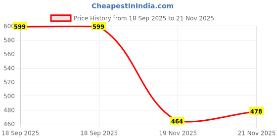 flipkart.com radhey preet Die-cast 1:43 Scale Heavy Duty Cement Mixer Truck in Friction Version RP1153(45) radhey preet Price History Graph from 18 Sep 2025 to 21 Nov 2025