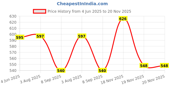 flipkart.com radhey preet Die-cast 1:43 Scale Heavy Duty Crane Truck in Friction Version RP1342(50) radhey preet Price History Graph from 4 Jun 2025 to 20 Nov 2025